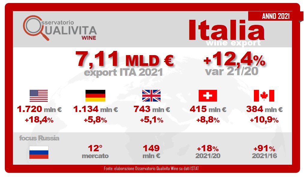 Export vino valore record: 7,1 miliardi nel 2021