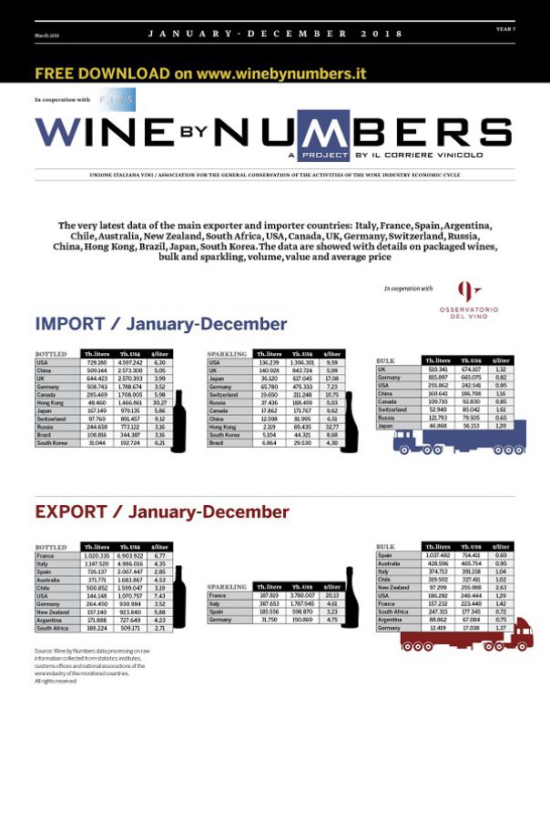 Vino: calo generale del commercio nel 2018