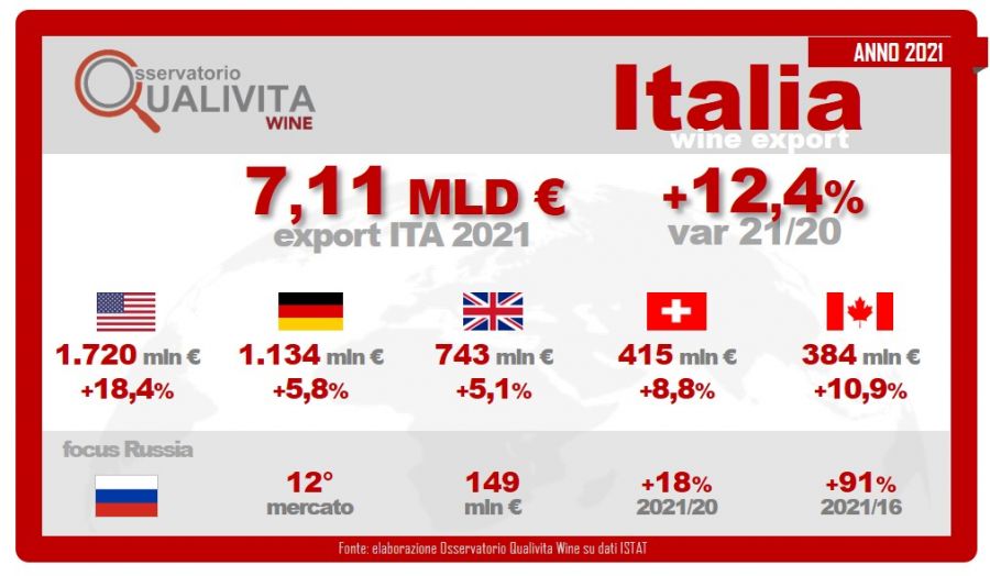Export vino valore record: 7,1 miliardi nel 2021