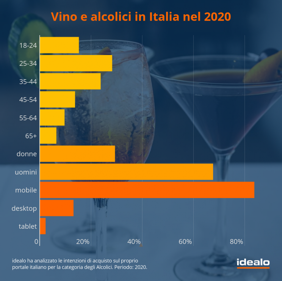 Consumo vino e alcolici in Italia 2020